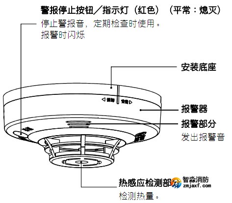 JTWJ-BD-5630/B獨(dú)立式感溫火災(zāi)探測(cè)器各部分的名稱(chēng)及作用