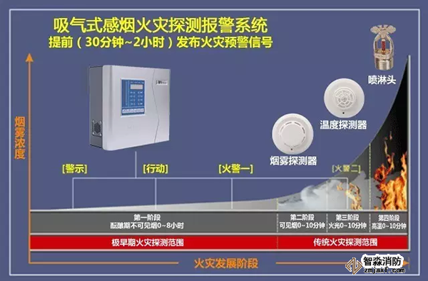 火災的發展過程
