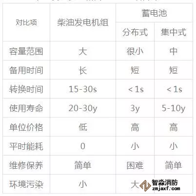 柴油發電機組和蓄電池對比