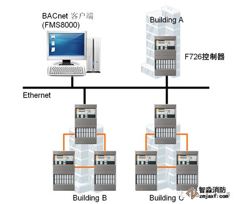 FC726消防主機聯網形式與方法